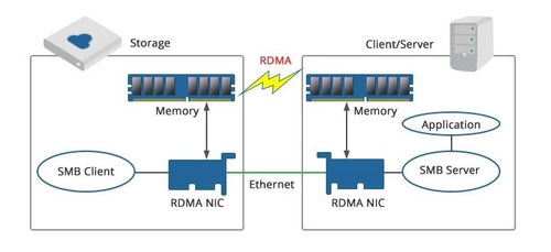 RDMA與RoCE網(wǎng)絡技術解析